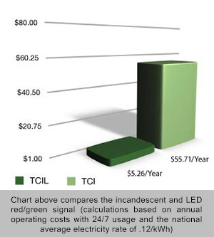 Energy Cost Comparison for a Red/Green Signal